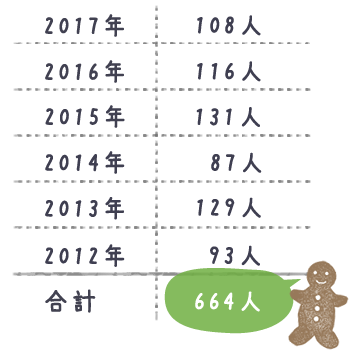 たんぽぽ子宝相談室の年度別妊娠者数