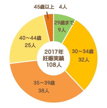 たんぽぽ子宝相談室の年代別妊娠者数