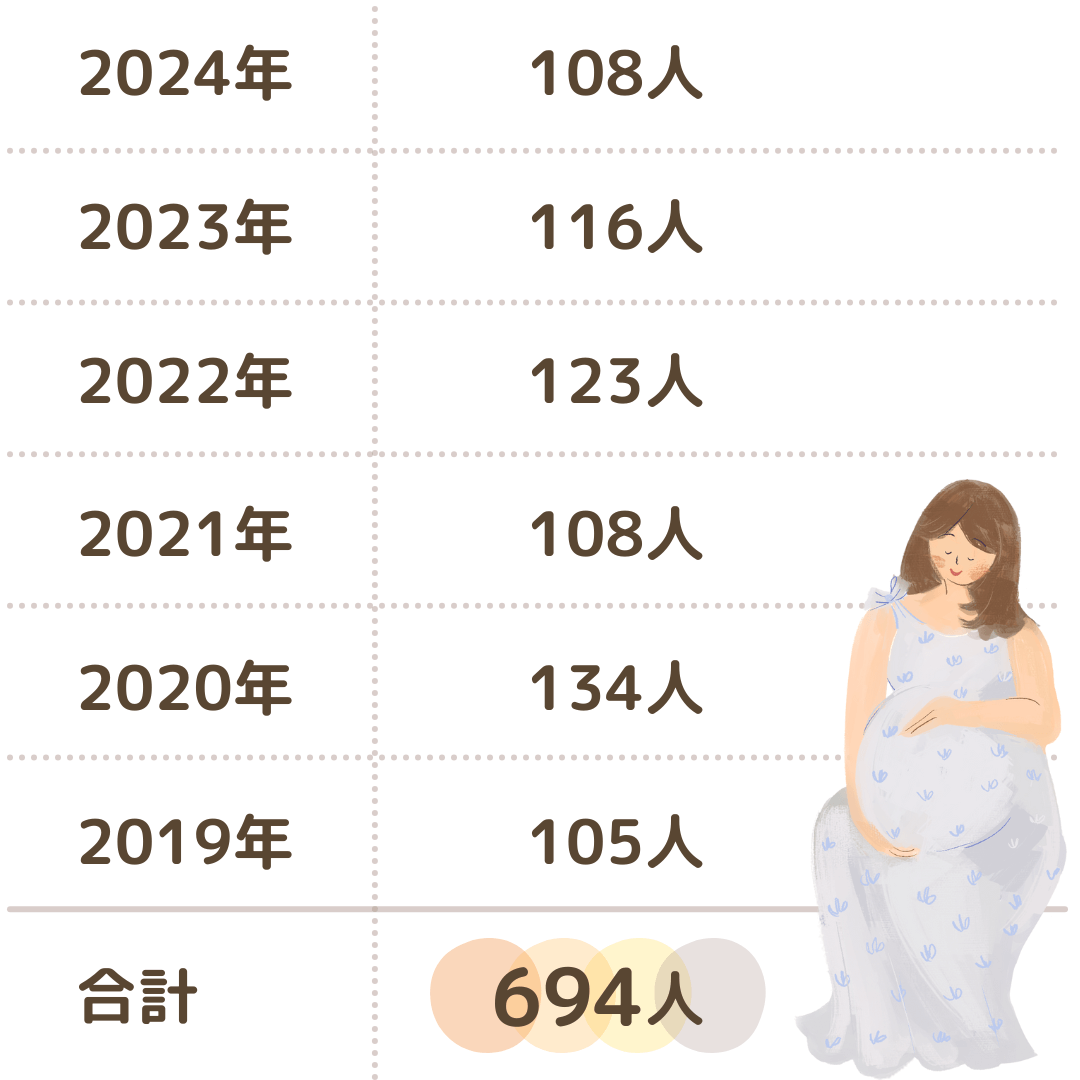 たんぽぽ子宝相談室の年度別妊娠者数