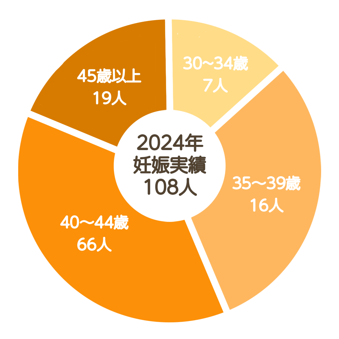 たんぽぽ子宝相談室の年代別妊娠者数